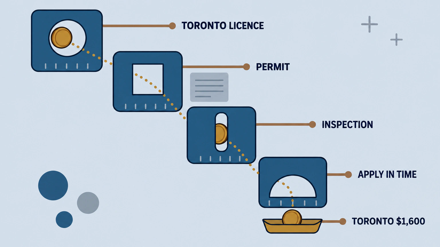 Four flat plates arranged in a descending diagonal, each with a differently shaped opening, labelled Toronto licence, permit, inspection and apply in time, with a single coin passing through them along a dotted path and landing on a tray labelled Toronto $1,600.