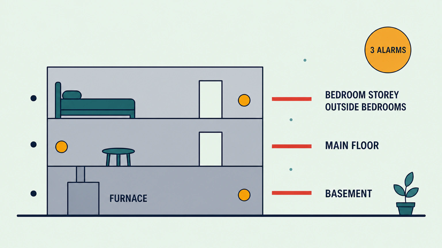 Flat vector cross-section of a three-storey Ontario home with one amber carbon monoxide alarm on each storey. On the bedroom storey the alarm sits beside the doorway rather than above the bed, on the main floor it sits at the left end of the storey, and in the basement it sits well clear of the furnace. Pointer bars carry the labels BEDROOM STOREY, OUTSIDE BEDROOMS, MAIN FLOOR and BASEMENT, the furnace is labelled FURNACE, and a badge reads 3 ALARMS.