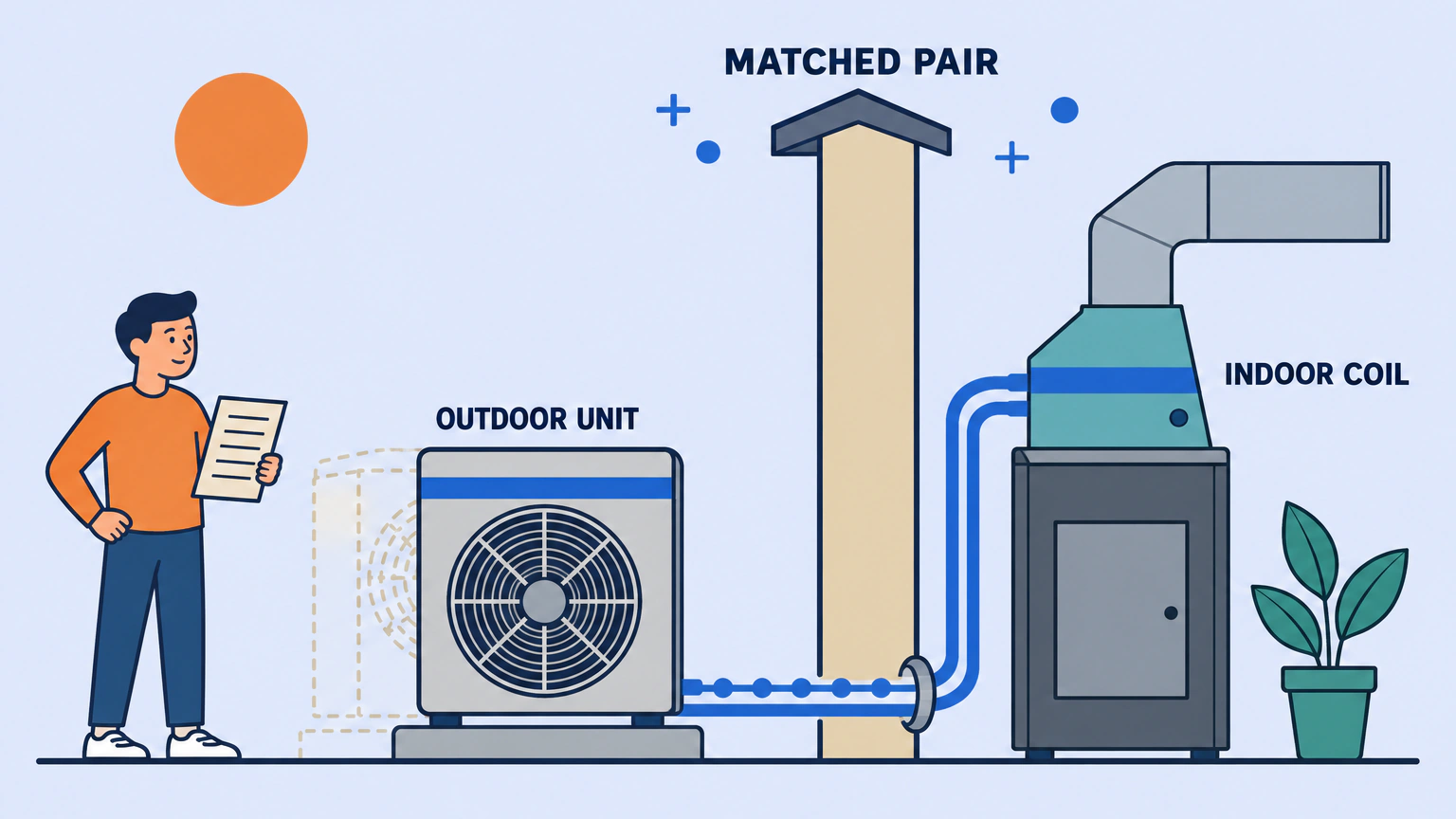 Flat illustration of a central air conditioner drawn as two matched halves, split by the side wall of a house. Outside, the outdoor unit sits on its concrete pad in front of a faint dashed outline of the older unit it replaces, while a homeowner stands to the left holding a blank quote sheet. Inside, the indoor coil sits on top of the furnace, and two refrigerant lines run from the outdoor unit through a sleeve in the wall and up into the coil. Matching blue stripes mark both halves, and three labels read OUTDOOR UNIT, INDOOR COIL and MATCHED PAIR.