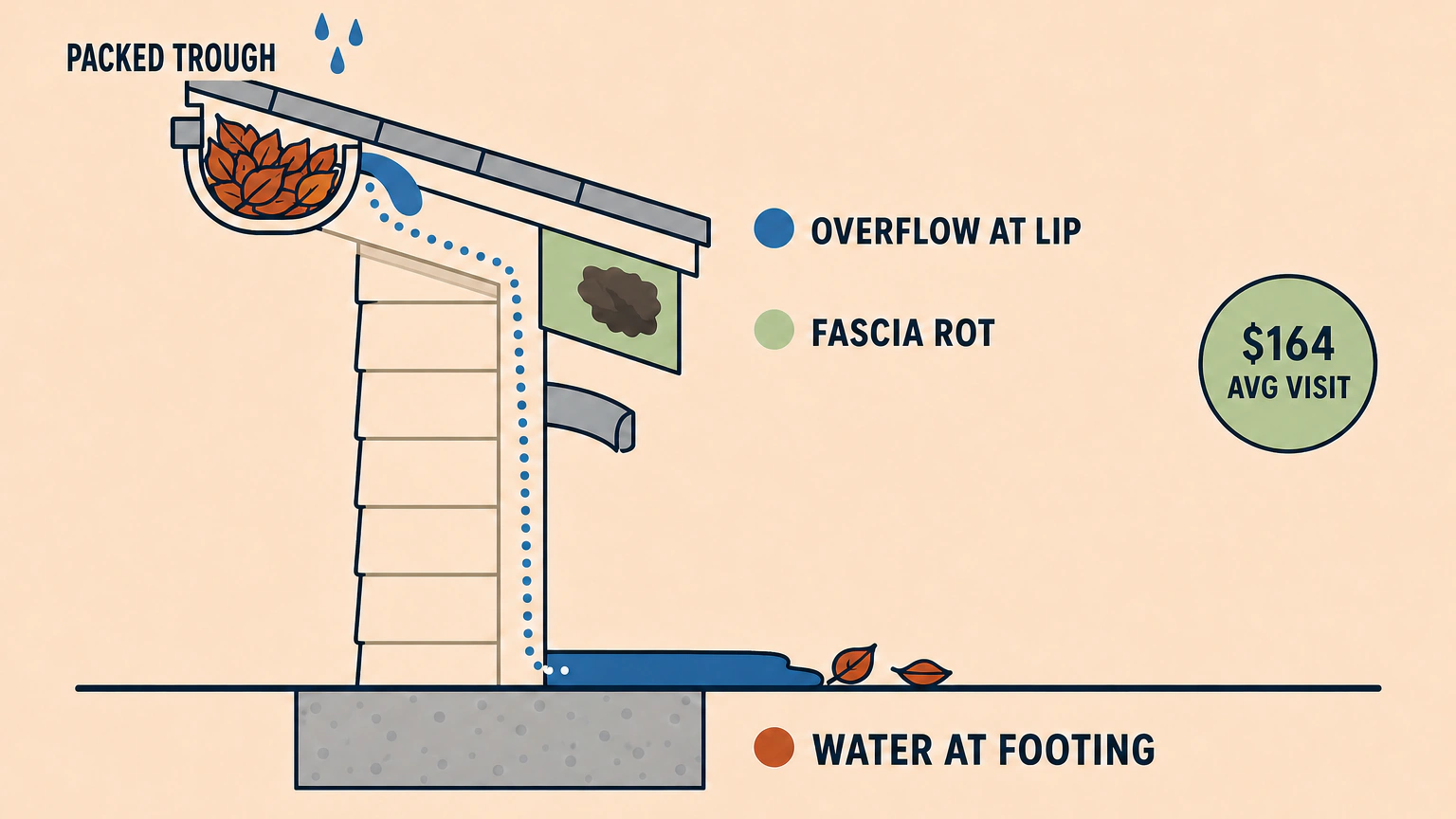 Flat vector cutaway of a roof edge and wall showing where water goes when an eavestrough stays blocked. The trough is packed with leaves, and a dotted path traces the overflow over the outer lip, down the wall past a stained fascia panel, into a puddle at the base of the wall above a basement box.