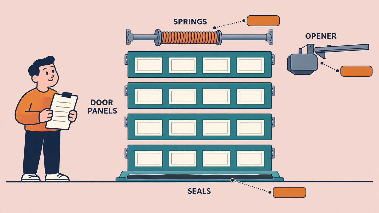 A new garage door drawn in pieces: four door panels stacked above a base plate, a spring shaft floating over them and an opener motor off to the side. Dotted lines run from the springs, the opener and the bottom seal to blank price tags, while a homeowner holding a clipboard looks up at the parts. Labels read DOOR PANELS, SPRINGS, OPENER and SEALS.