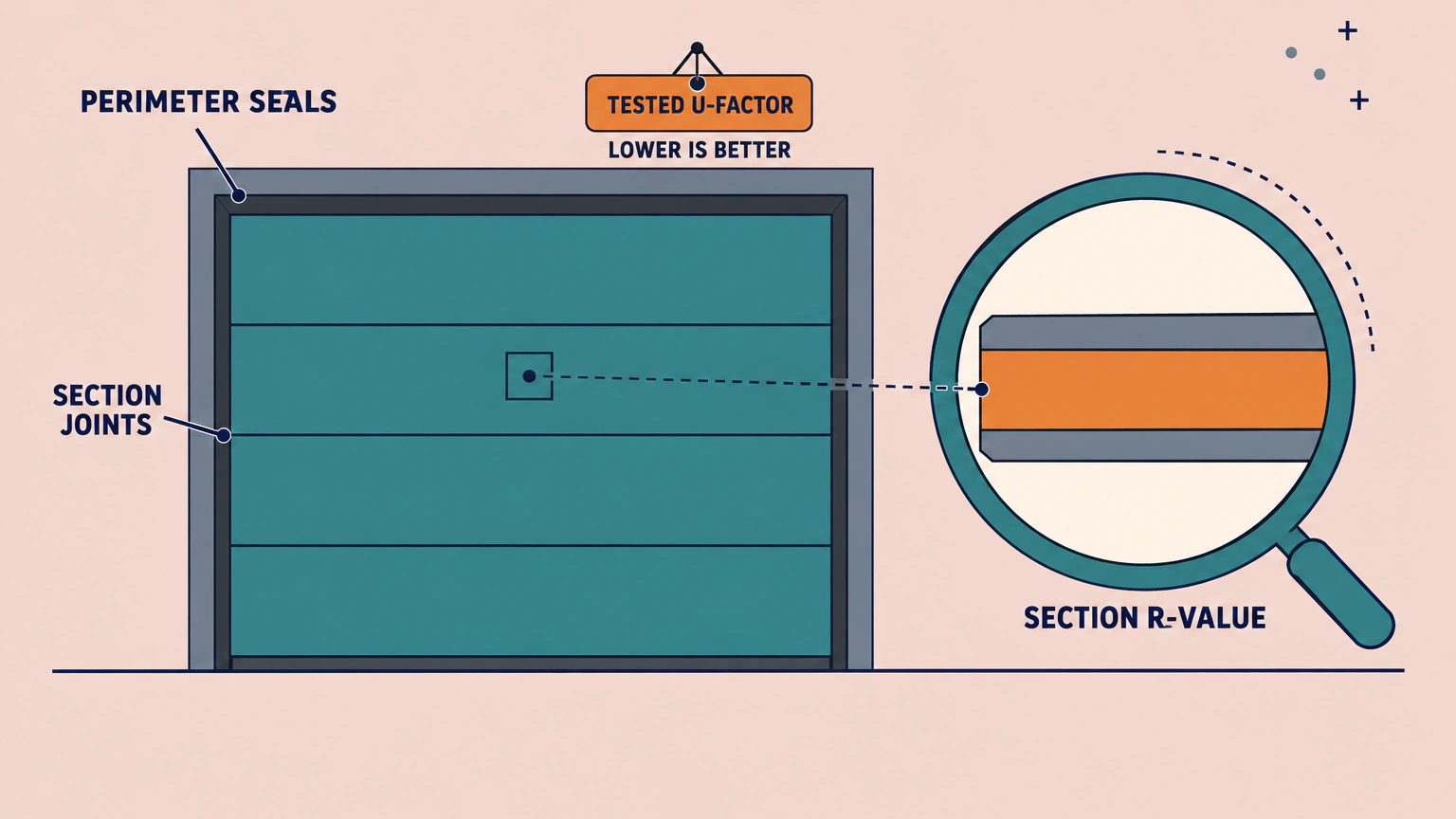 A whole garage door seen straight on beside a magnifier showing a slice of one of its sections, two steel skins with a foam core between them. The label SECTION R-VALUE sits under the magnified slice, while a tag reading TESTED U-FACTOR, with LOWER IS BETTER beneath it, hangs over the whole installed door. Pointers mark the SECTION JOINTS and the PERIMETER SEALS that the slice leaves out.