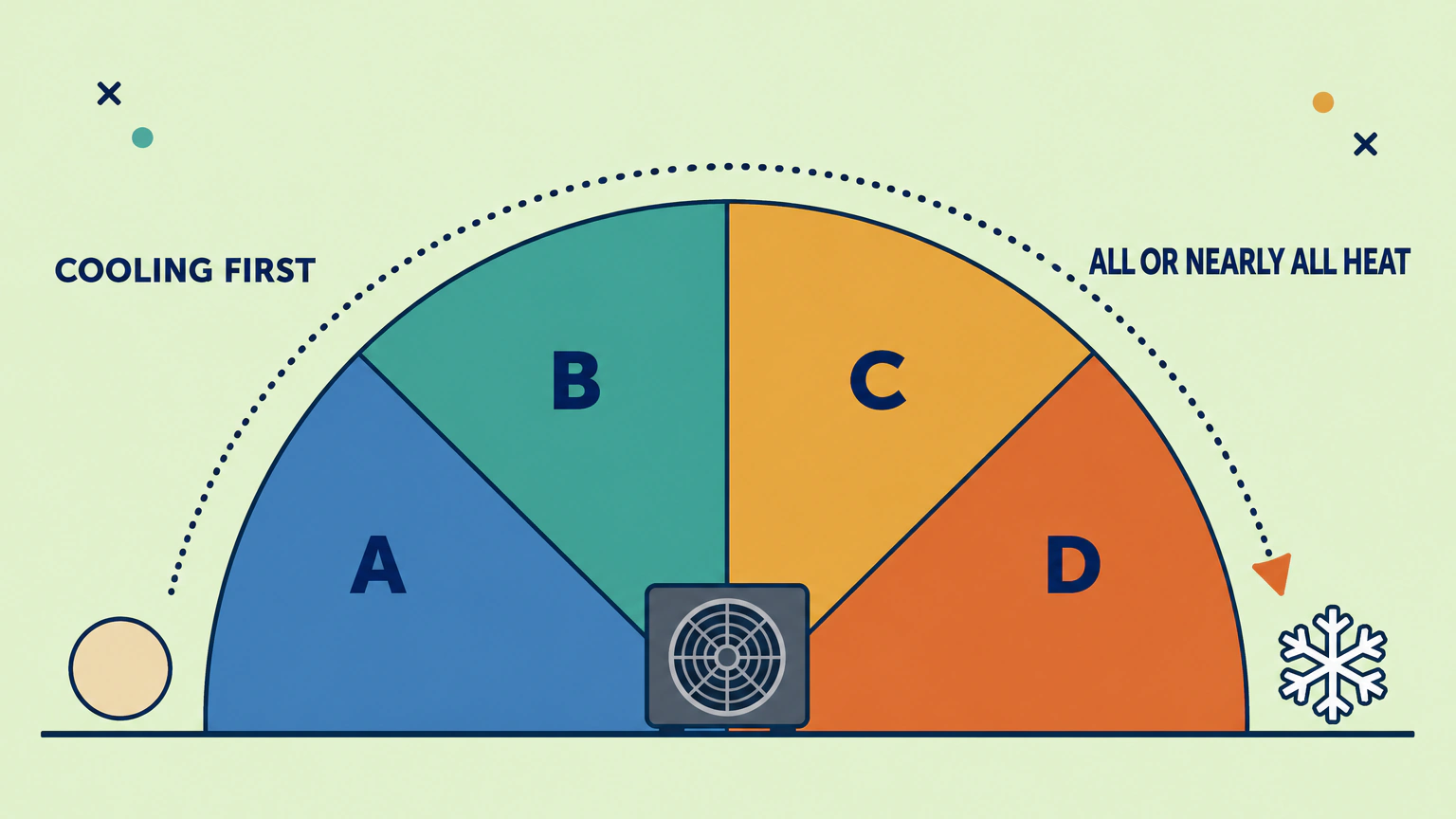 A half-circle gauge split into four wedges lettered A to D, for Natural Resources Canada's four heat pump sizing options. The cooling first label sits at the left end. The all or nearly all heat label sits at the right, where option D covers all or nearly all winter heating.