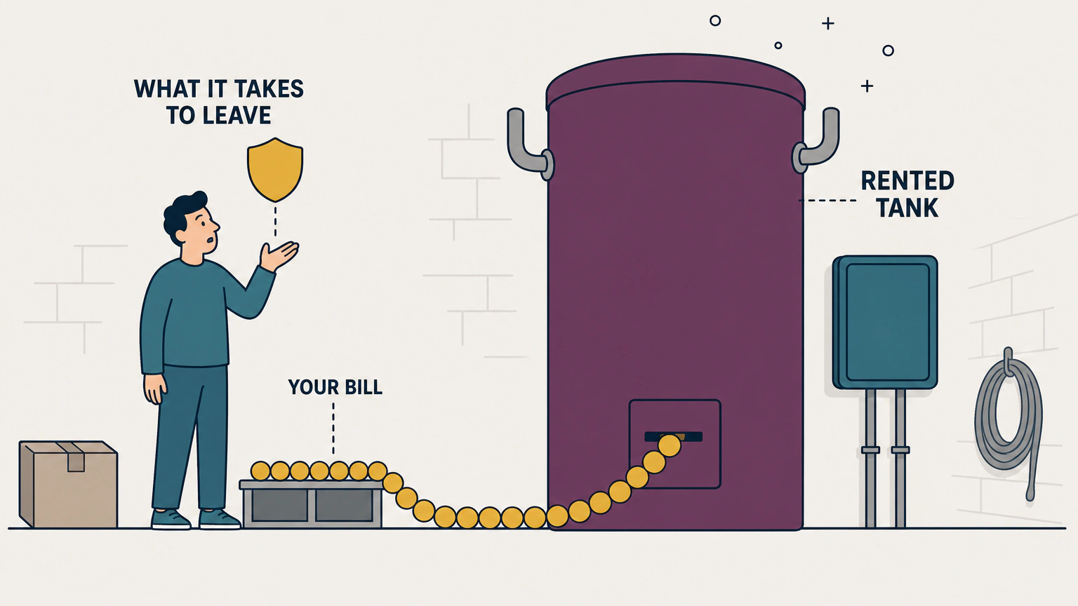 A homeowner stands in a basement beside an oversized rented water tank, hand raised in a question, while an unbroken chain of gold coins runs from a shelf along the floor and up into a slot in the tank. Labels read RENTED TANK, YOUR BILL and WHAT IT TAKES TO LEAVE.