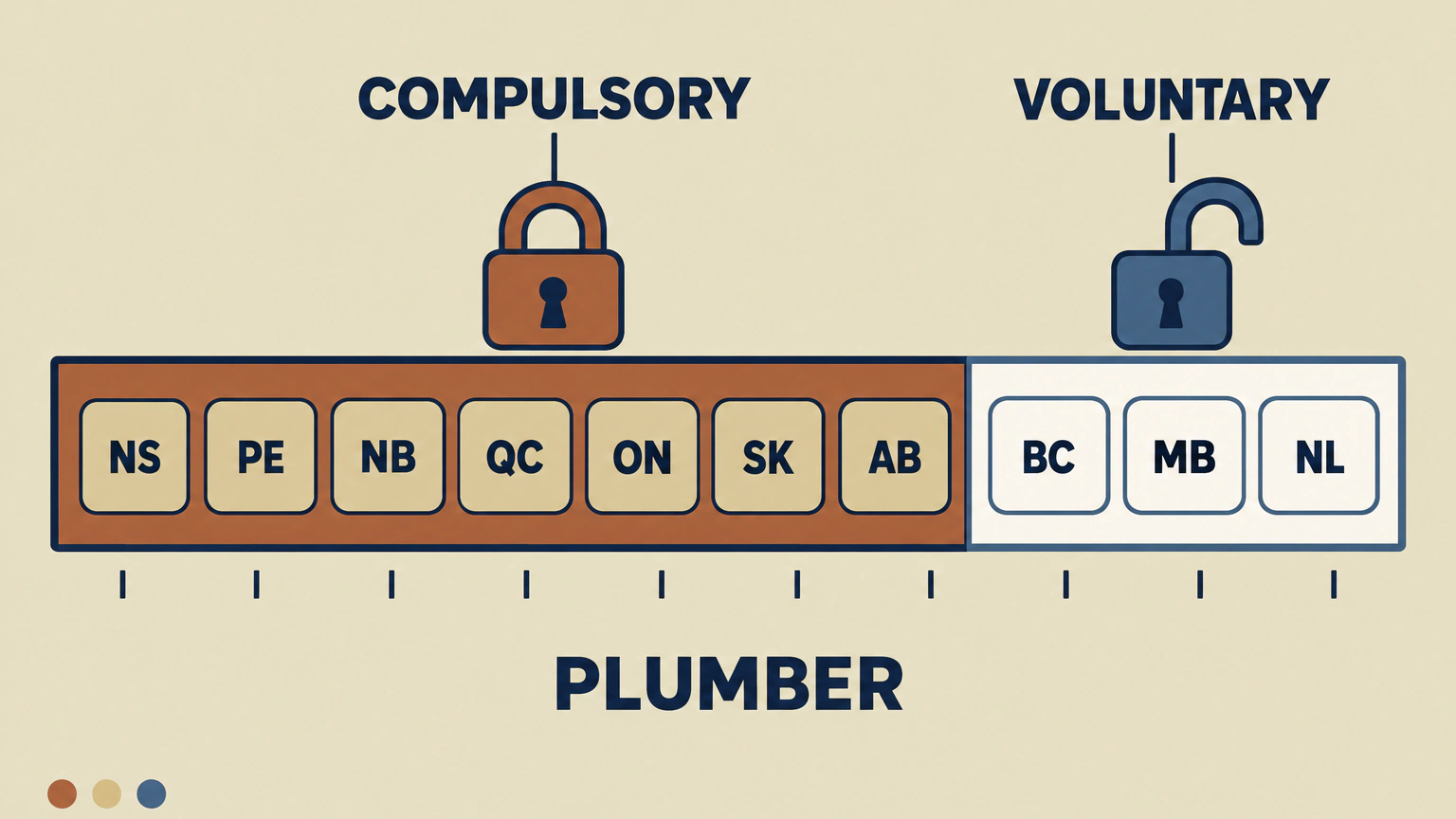 Flat vector illustration. One wide horizontal bar is split into two sections. The long copper-filled section, under a closed padlock labelled COMPULSORY, holds seven plaques reading NS, PE, NB, QC, ON, SK and AB. The short white outlined section, under an open padlock labelled VOLUNTARY, holds three plaques reading BC, MB and NL. The word PLUMBER sits centred beneath the bar.