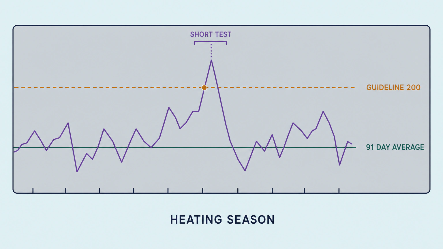 Flat vector line chart showing a jagged radon trace across the heating season, crossing above a dashed reference line marked GUIDELINE 200 at a single tall peak bracketed as SHORT TEST, while a straight line marked 91 DAY AVERAGE sits well below it.