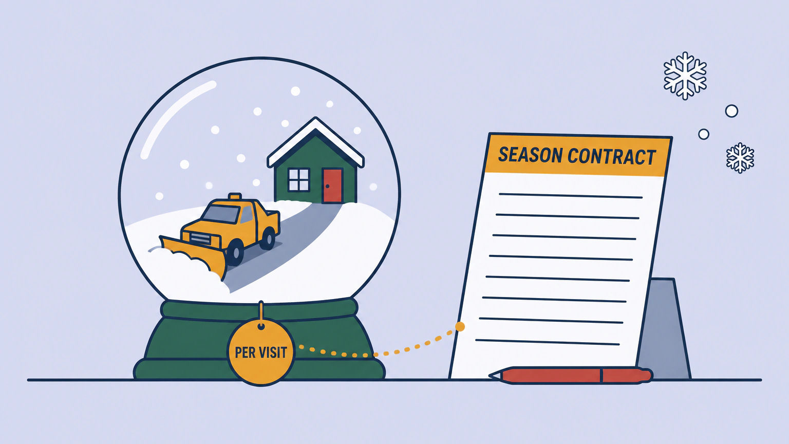 A snow globe with a small plow truck clearing a driveway inside it, a round tag marked per visit hanging from its base, and a contract sheet headed season contract standing beside it, joined to the tag by a dotted line.