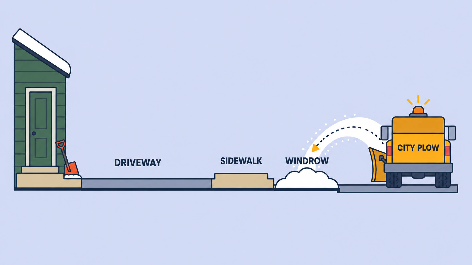 A side view of a front yard from the door to the road: a cleared driveway, a cleared sidewalk, then a ridge of snow labelled windrow that a city plow driving away on the road has just thrown in at the end of the driveway.
