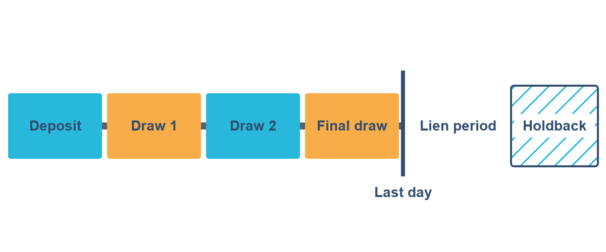 A job timeline: a deposit block, two draw blocks and a final draw block on one rail, a tick marking the last day of work, then a gap for the lien period and a hatched holdback block sitting apart at the end.